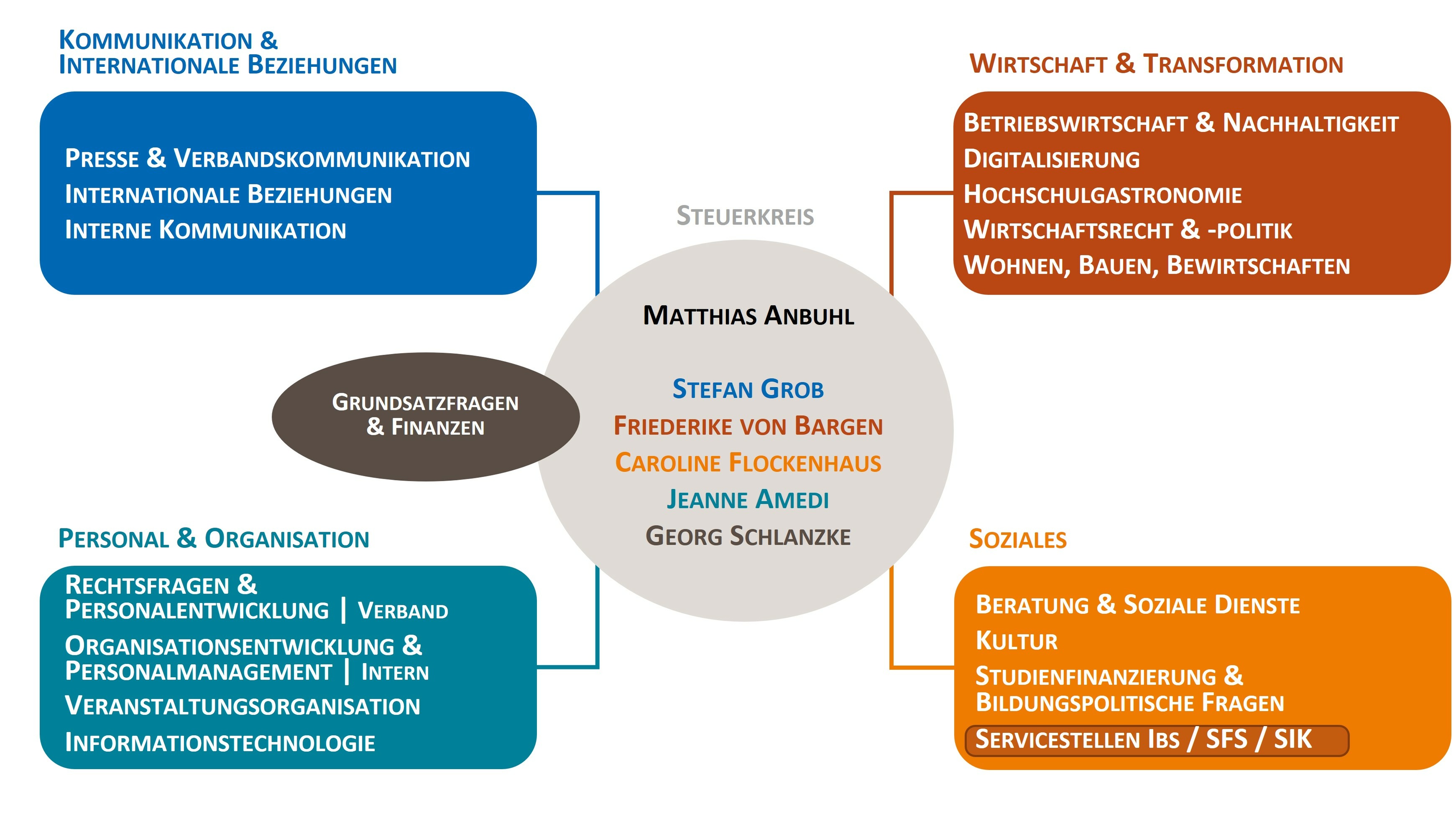 Organigramm des Deutschen Studierendenwerks als Grafik dargestellt