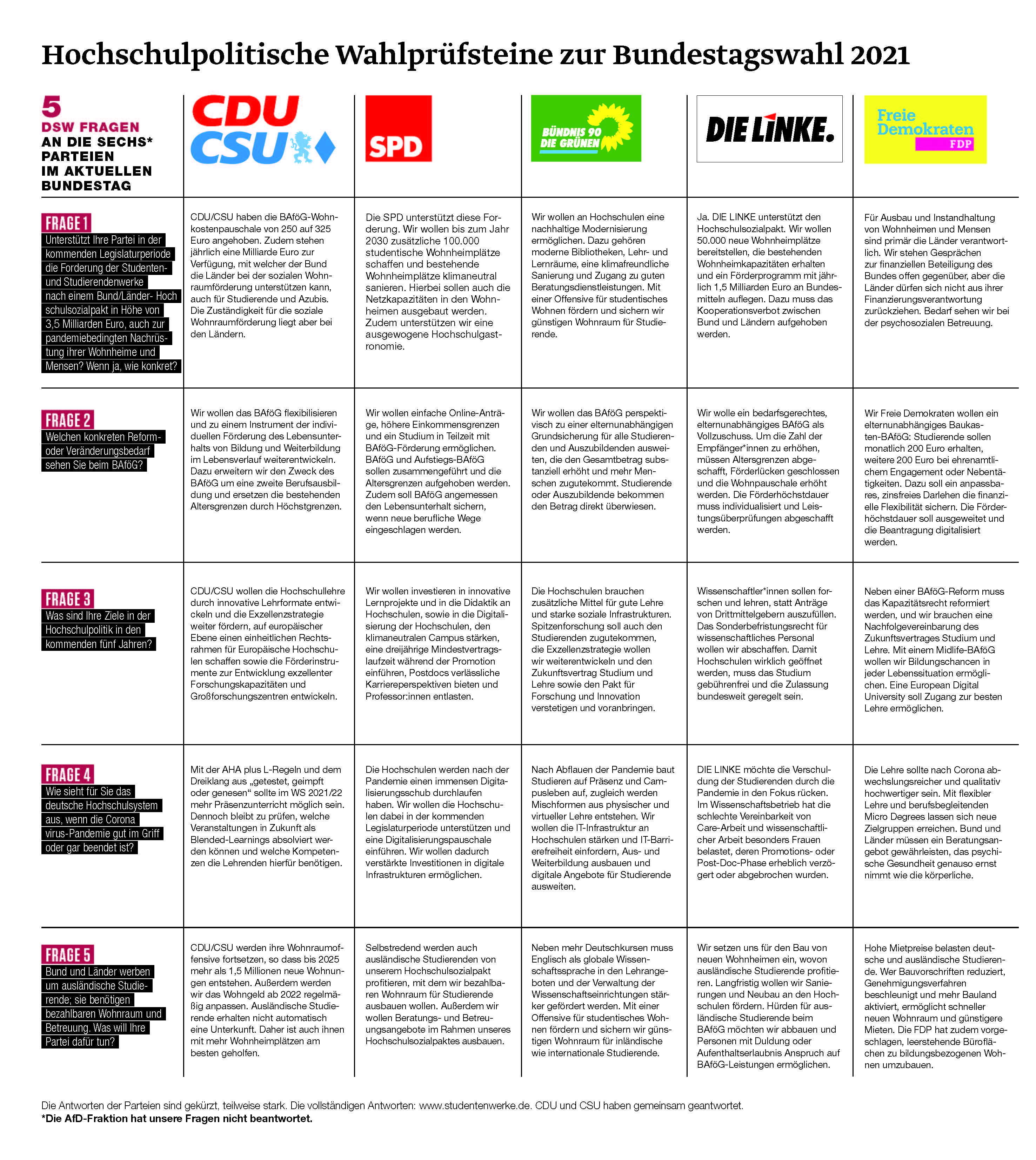 DSW Hochschulpolitische Pläne der Parteien zur Bundestagswahl 2021